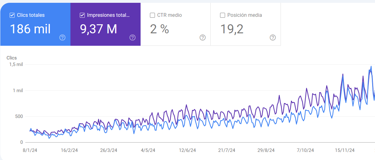 Rendimiento Seo Google Search Console